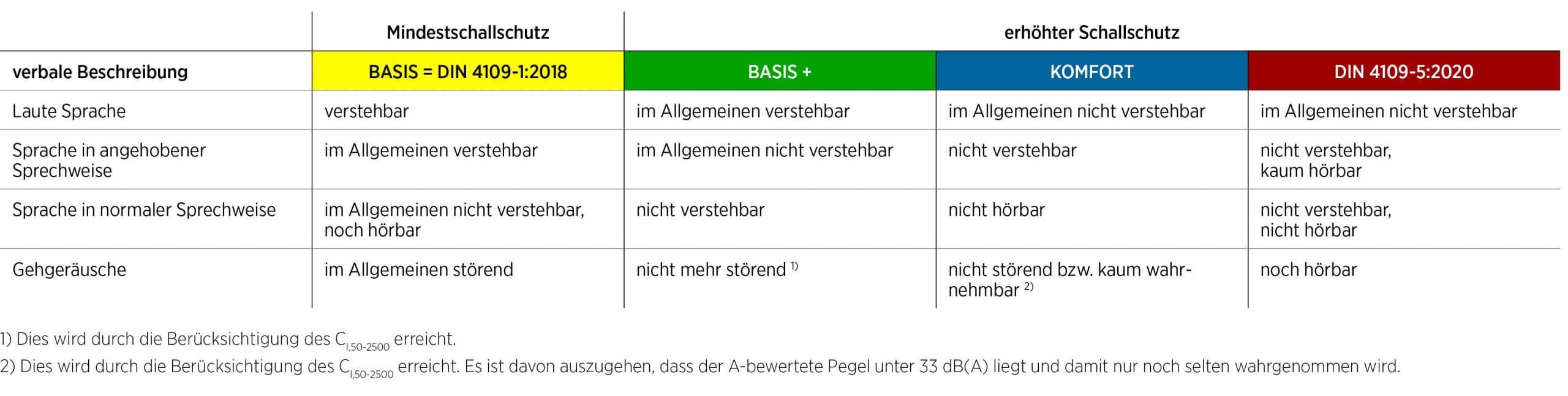 Tabelle zu Schallschutzniveaus