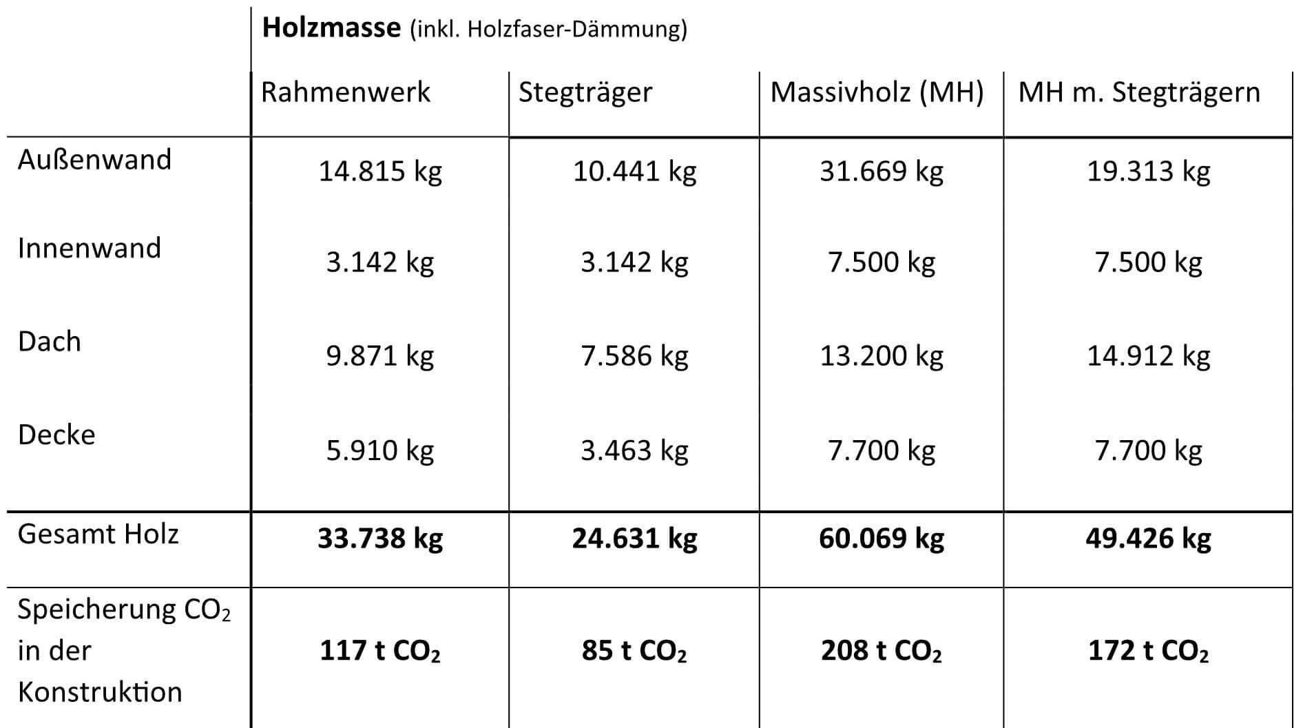 Tabelle Vergleich Holzmassen