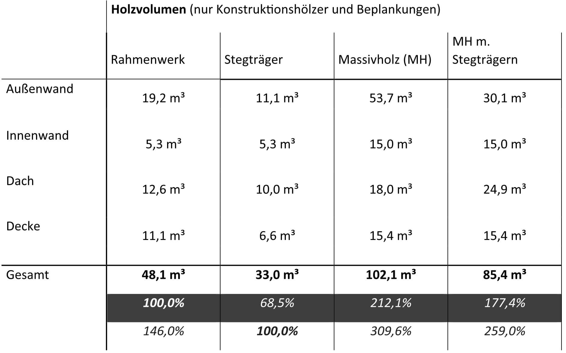 Tabelle Vergleich Holzvolumen