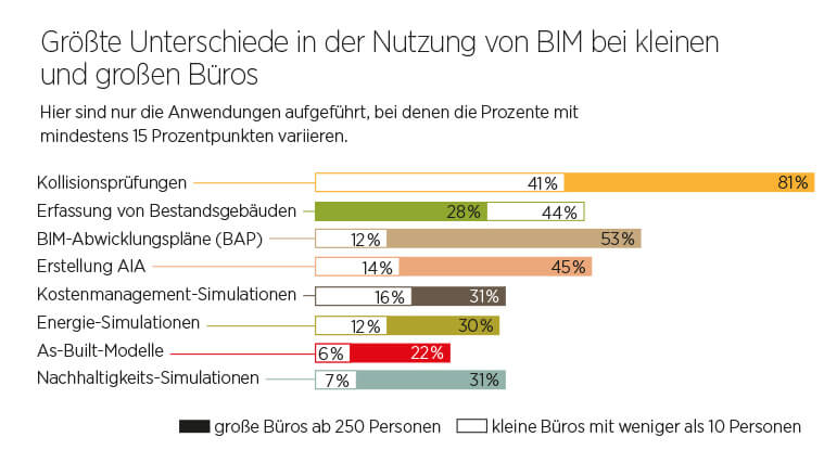 Infografik BIM Zwecke