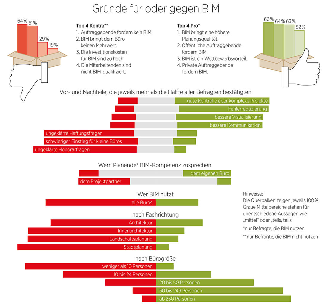 Infografik pro und kontra BIM