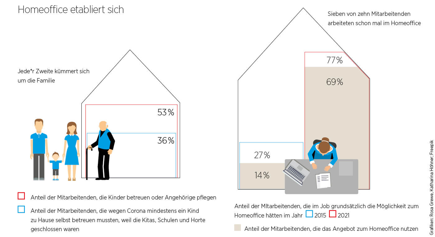 Infografik Homeoffice