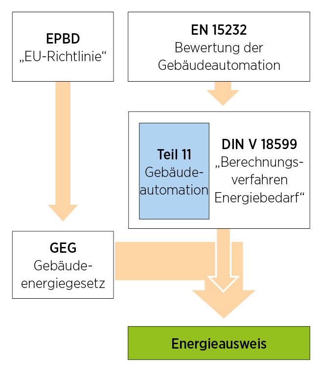 Grafik zum Zusammenhang zwischen den Vorschriften über Energieausweis für Gebäude