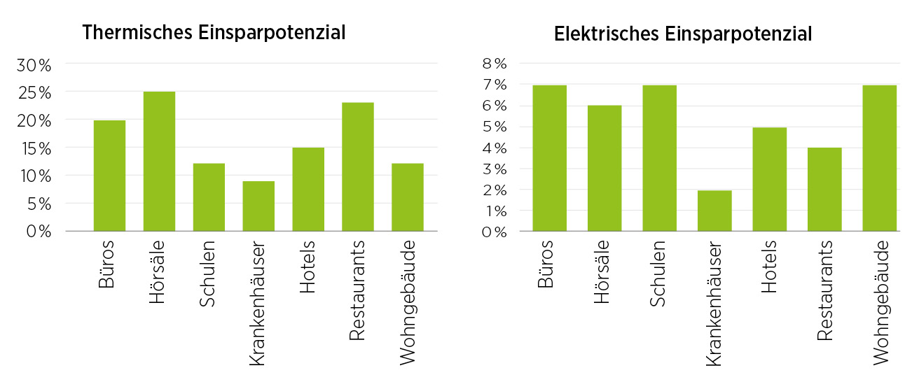 Diagramm zum energetischen Einsparpotenzial