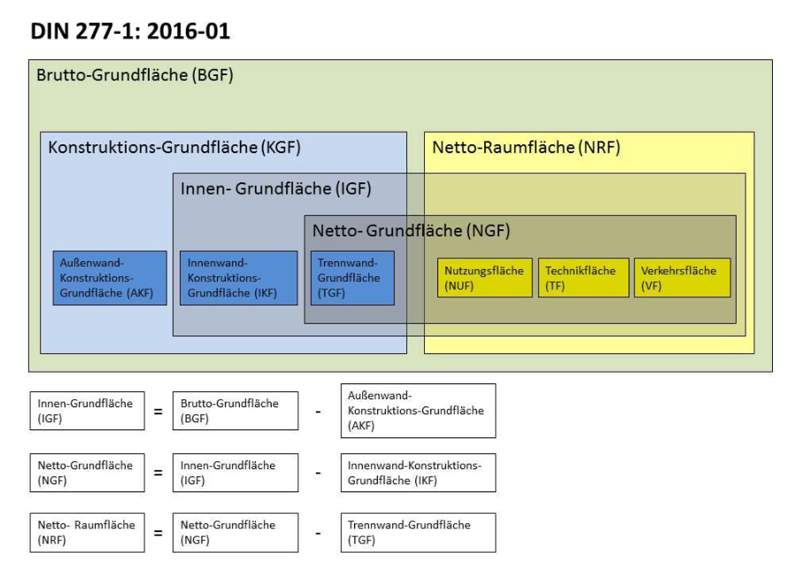 DIN 277 Systematik