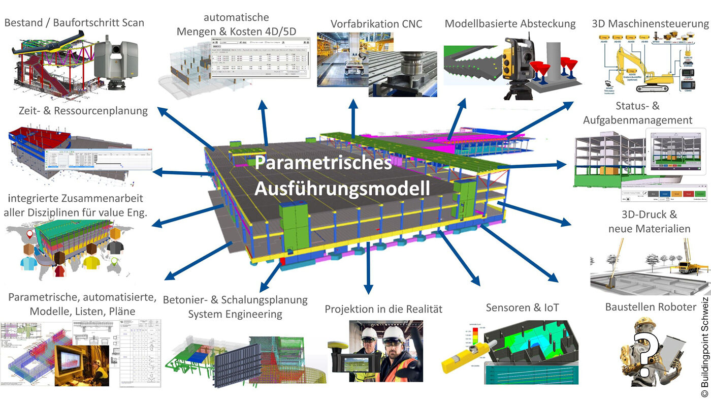 Parametrisches Ausführungsmodell