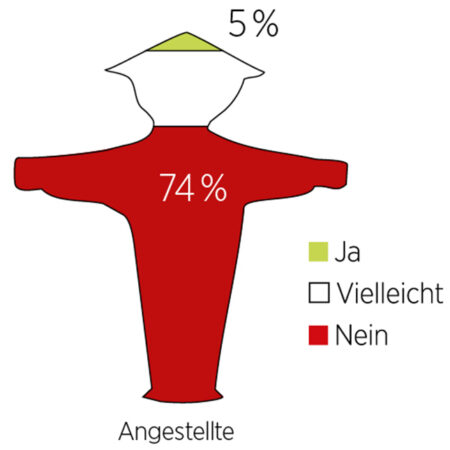 Grafik: Ein eigenes Büro?