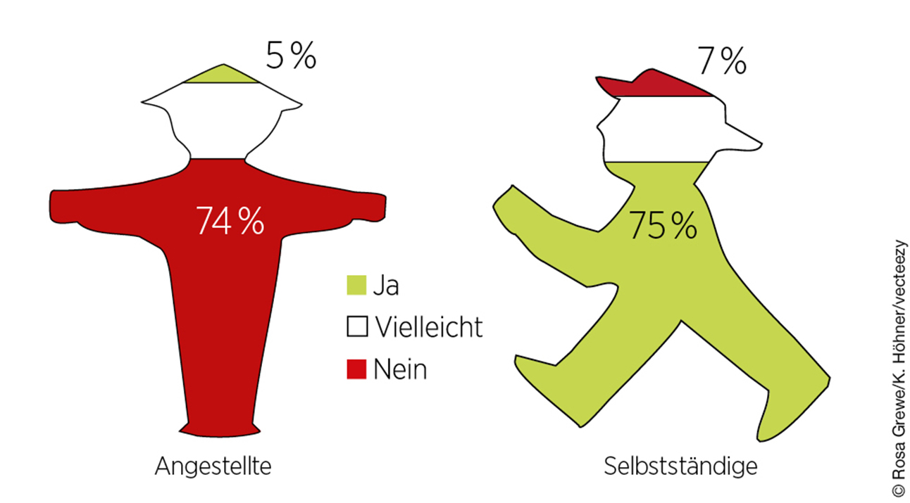 Grafik: Ein eigenes Büro?