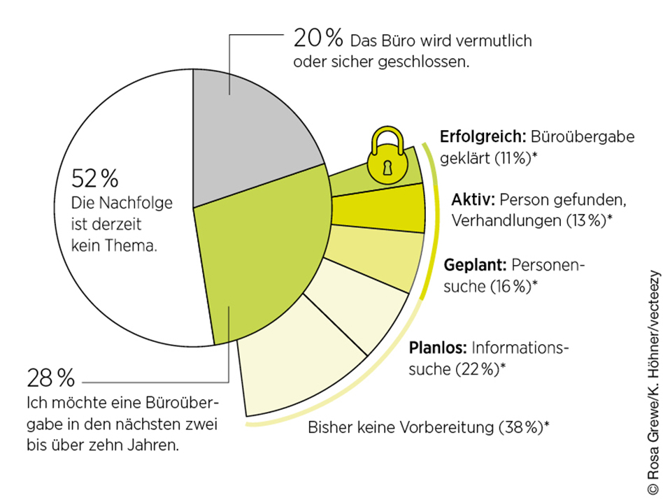 Grafik: Eine Zukunft gibt es spät oder gar nicht