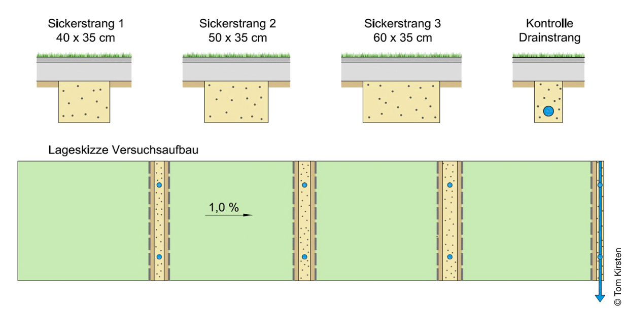 Grafik zu Wasserversickerung über Kies