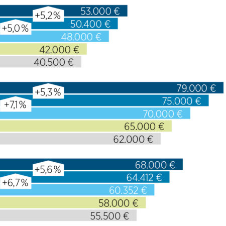 Umfrageergebnisse zum Beruf Architekt