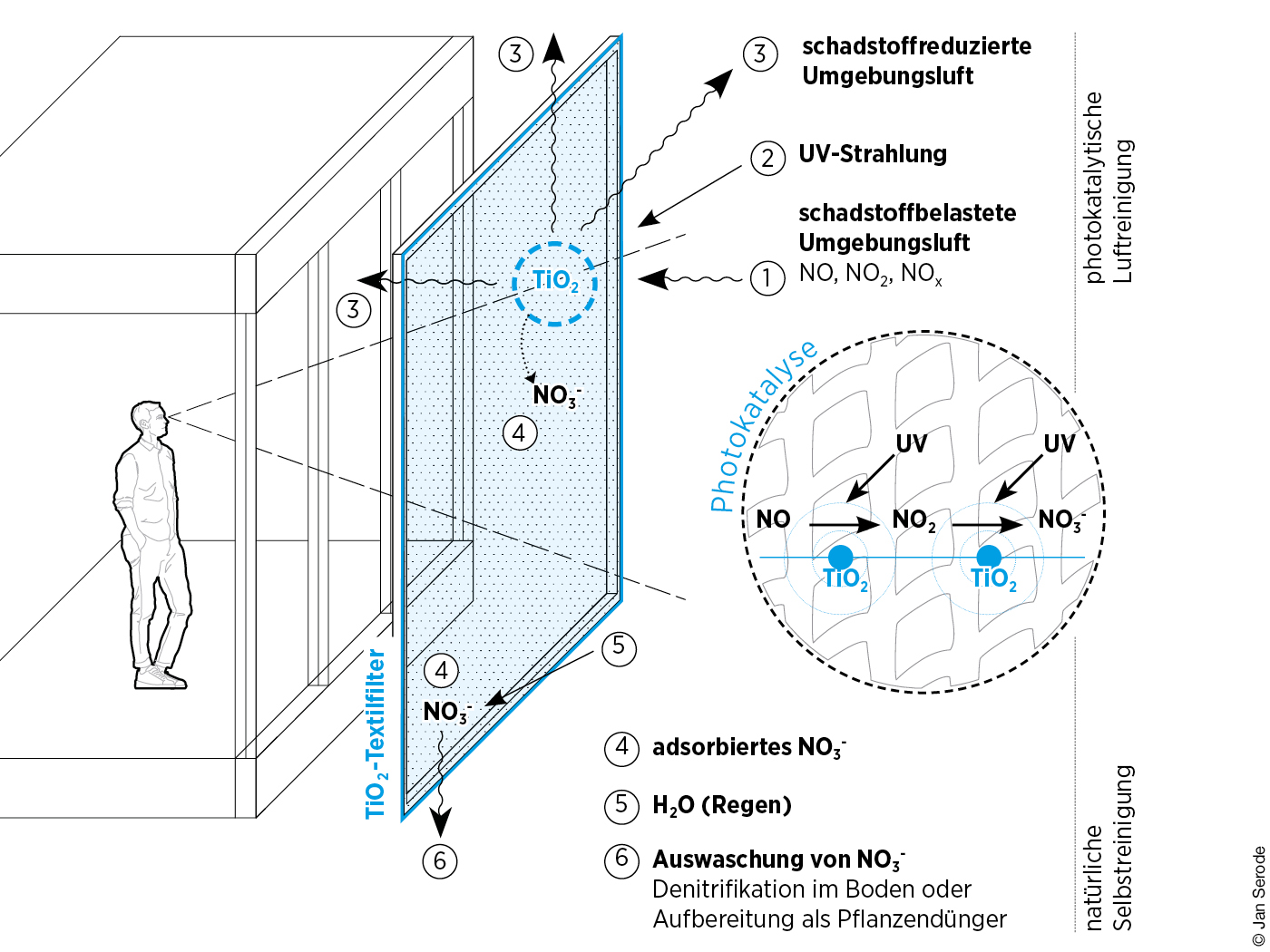 Grafik zum Funktionsprinzip einer luftreinigenden Textilfassade