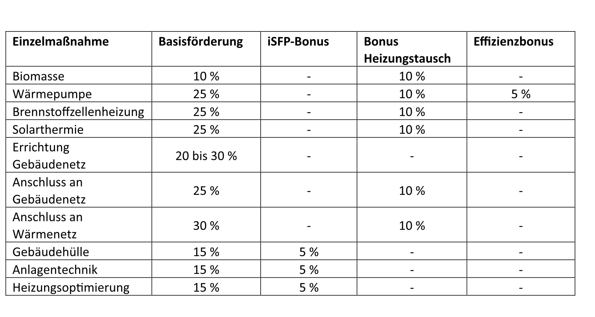 Tabelle Bedingungen Sanierungsförderung