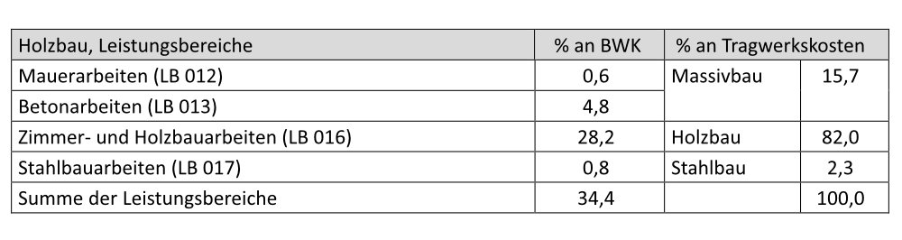 Tabelle Vergleich Holzbau mit Massivbau