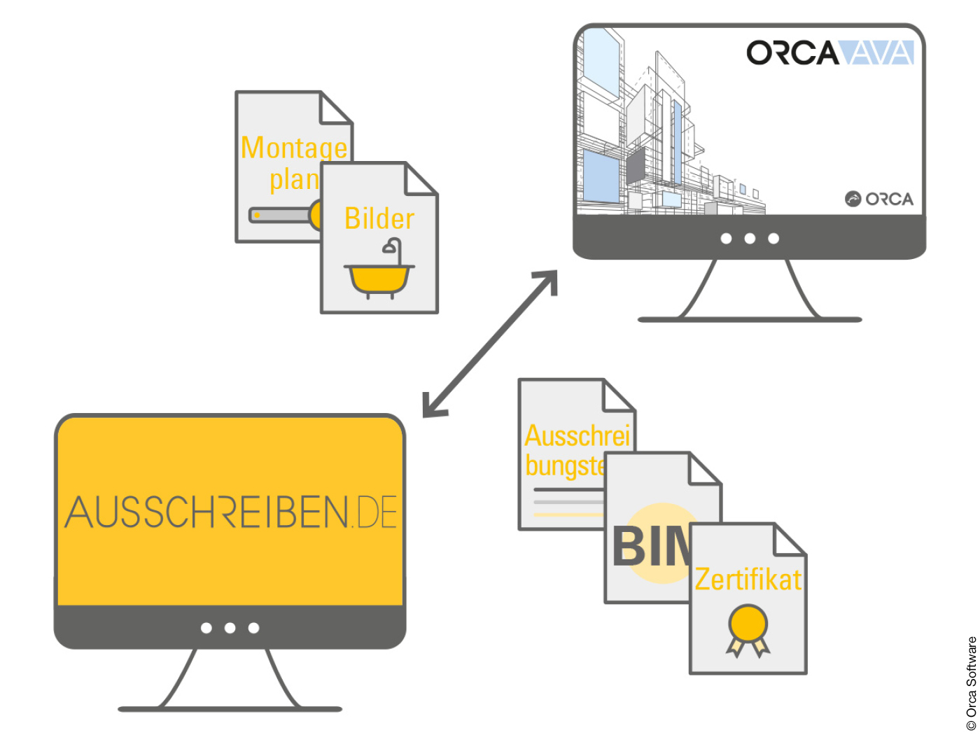 Grafik zur Integration von Ausschreiben.de in die Orca AVA Software