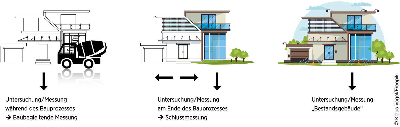Grafik zu den drei Typen der Luftdichtheitsmessung von Gebäuden