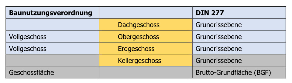 Grafik zur Wohnfläche bei Mehrfamilienhäusern