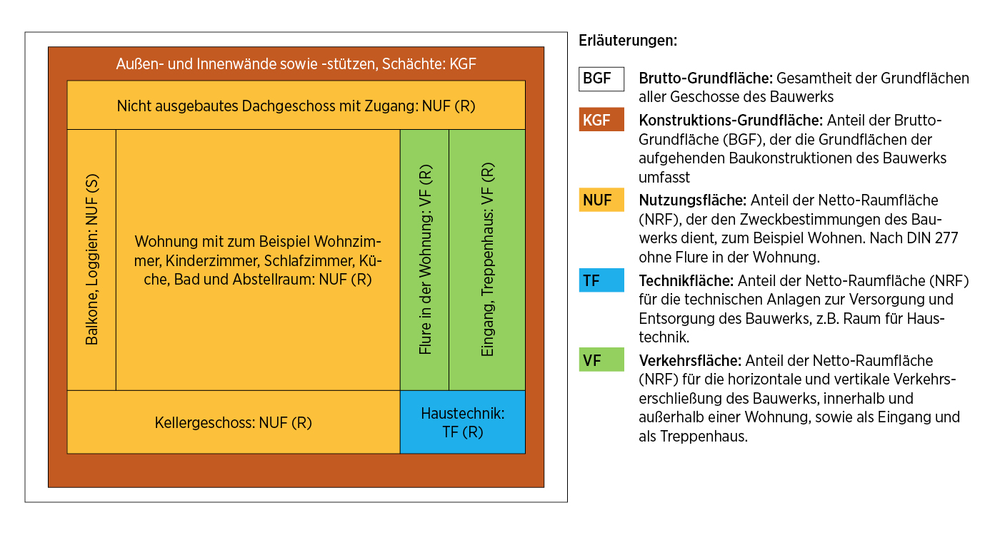 Tabelle zur Nutzfläche bei Mehrfamilienhäusern