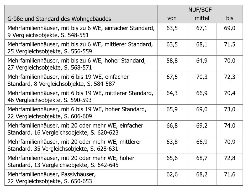 Tabelle zur Wohnfläche bei Mehrfamilienhäusern