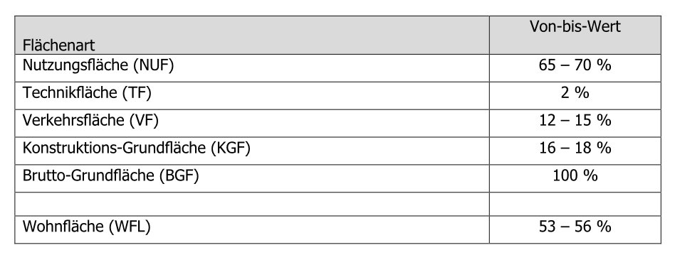 Tabelle zur Wohnfläche bei Mehrfamilienhäusern