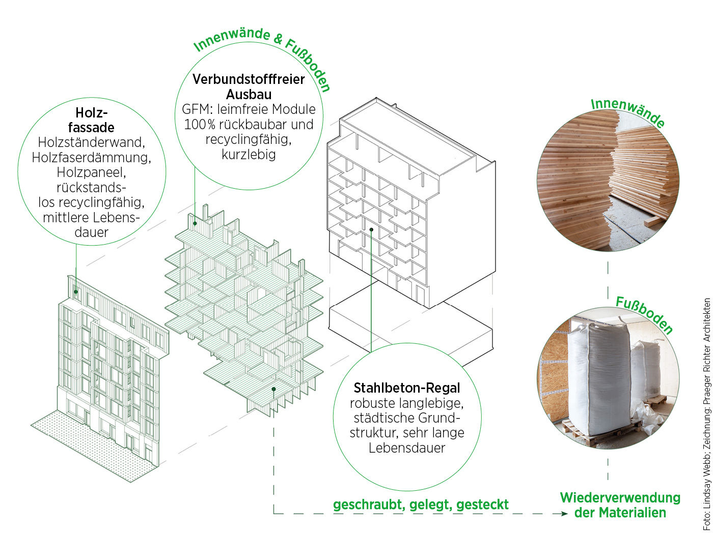 Grafik zum Ausbauhaus Südkreuz zum Thema Kreislaufwirtschaft am Bau