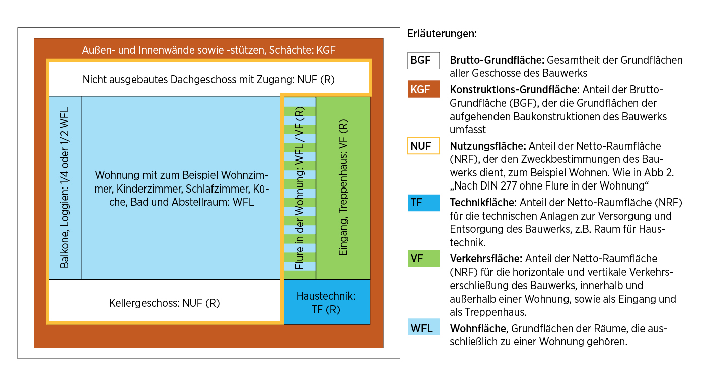 Grafik zur Wohnfläche bei Mehrfamilienhäusern