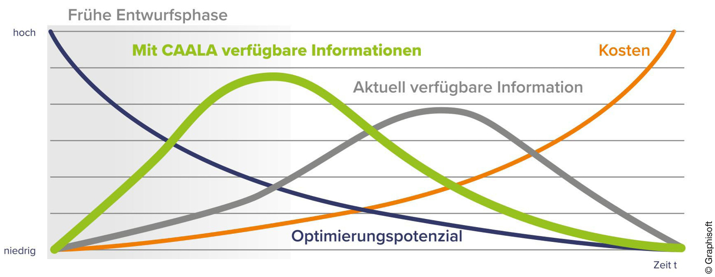 Grafik mit Graphen zu Optimierungspotenzial