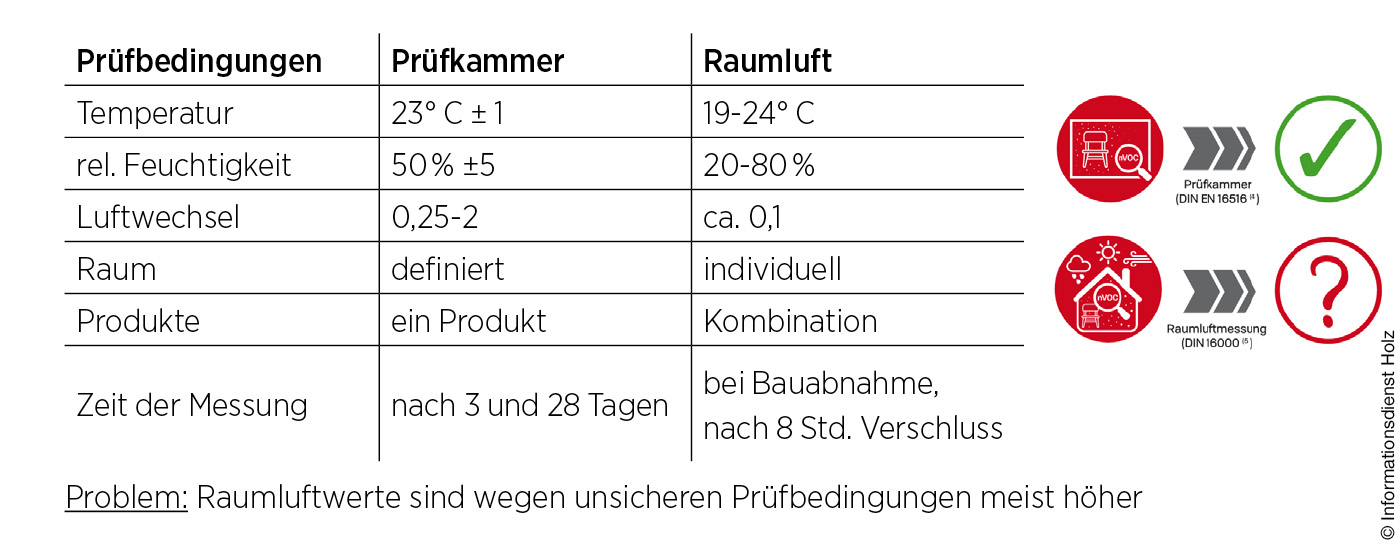 Tabelle zu Prüfbedingungen für schadstoffarmes Bauen