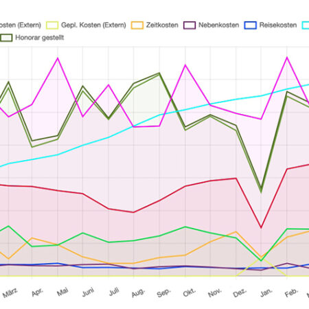 Tabelle mit Diagrammen