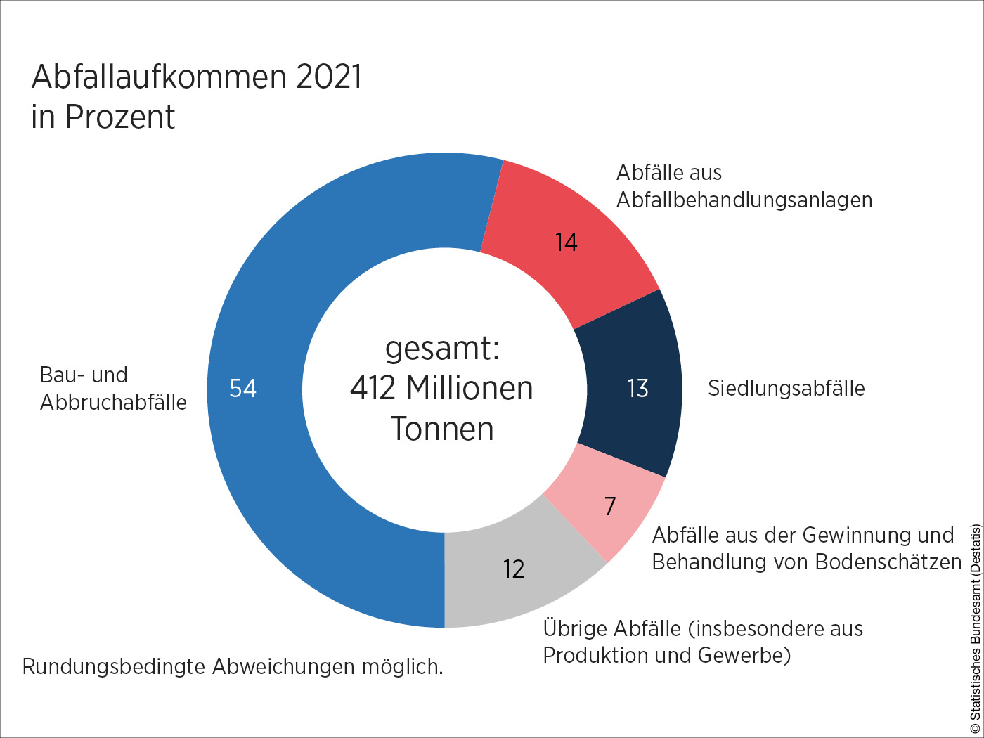 Infografik zum Abfallaufkommen in Deutschland nach Sektoren