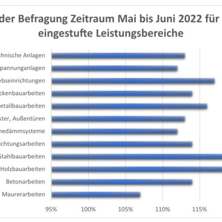 Grafik zur Baukostensteigerung in verschiedenen Gewerken