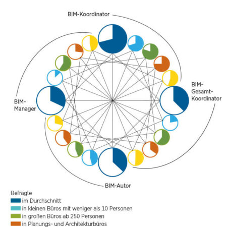 Infografik Rollen im BIM-Projekt