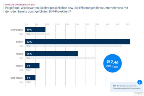 BIM-Studie von Orca Software