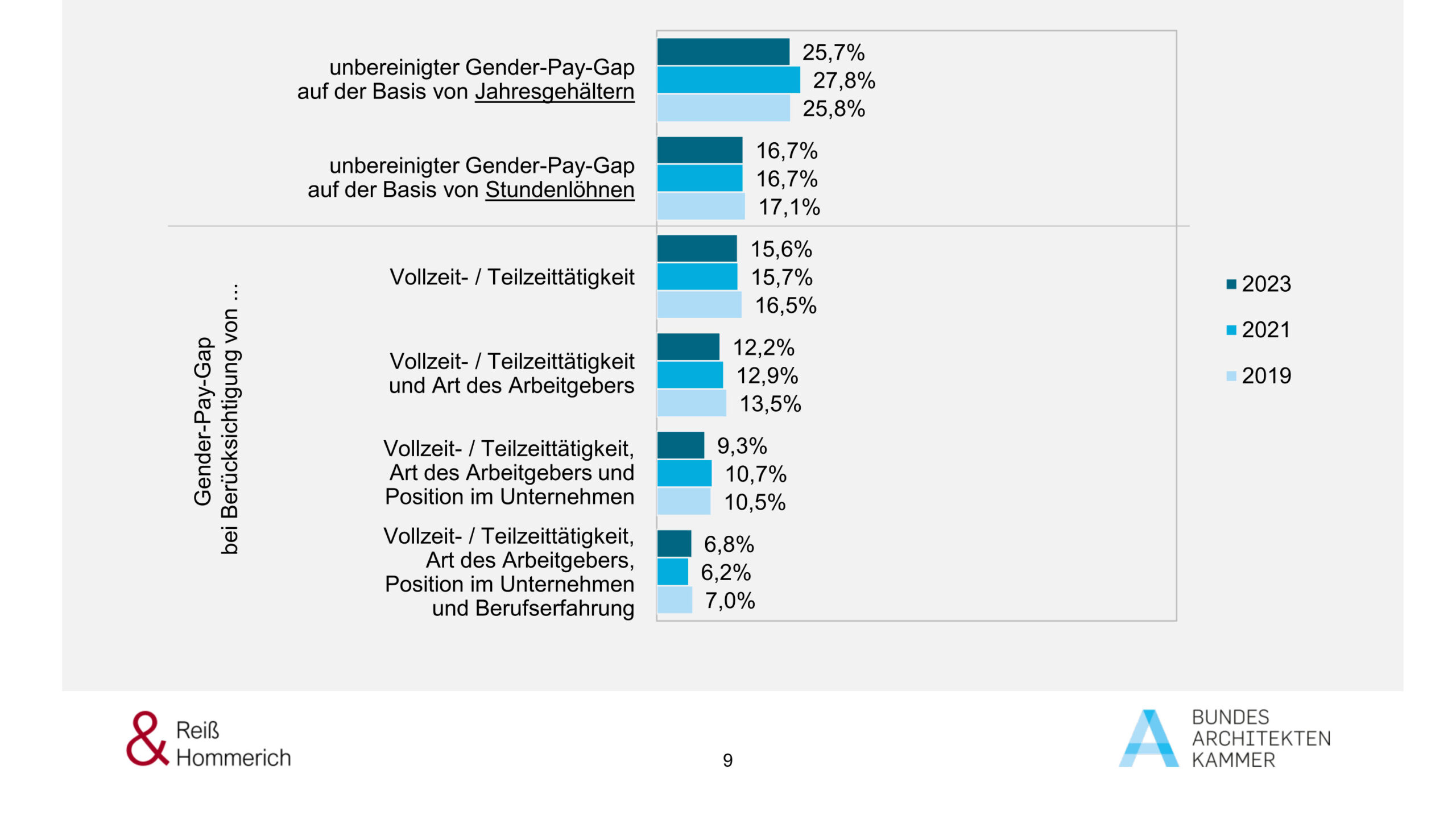Architektenstatistik zum gender Pay Gap