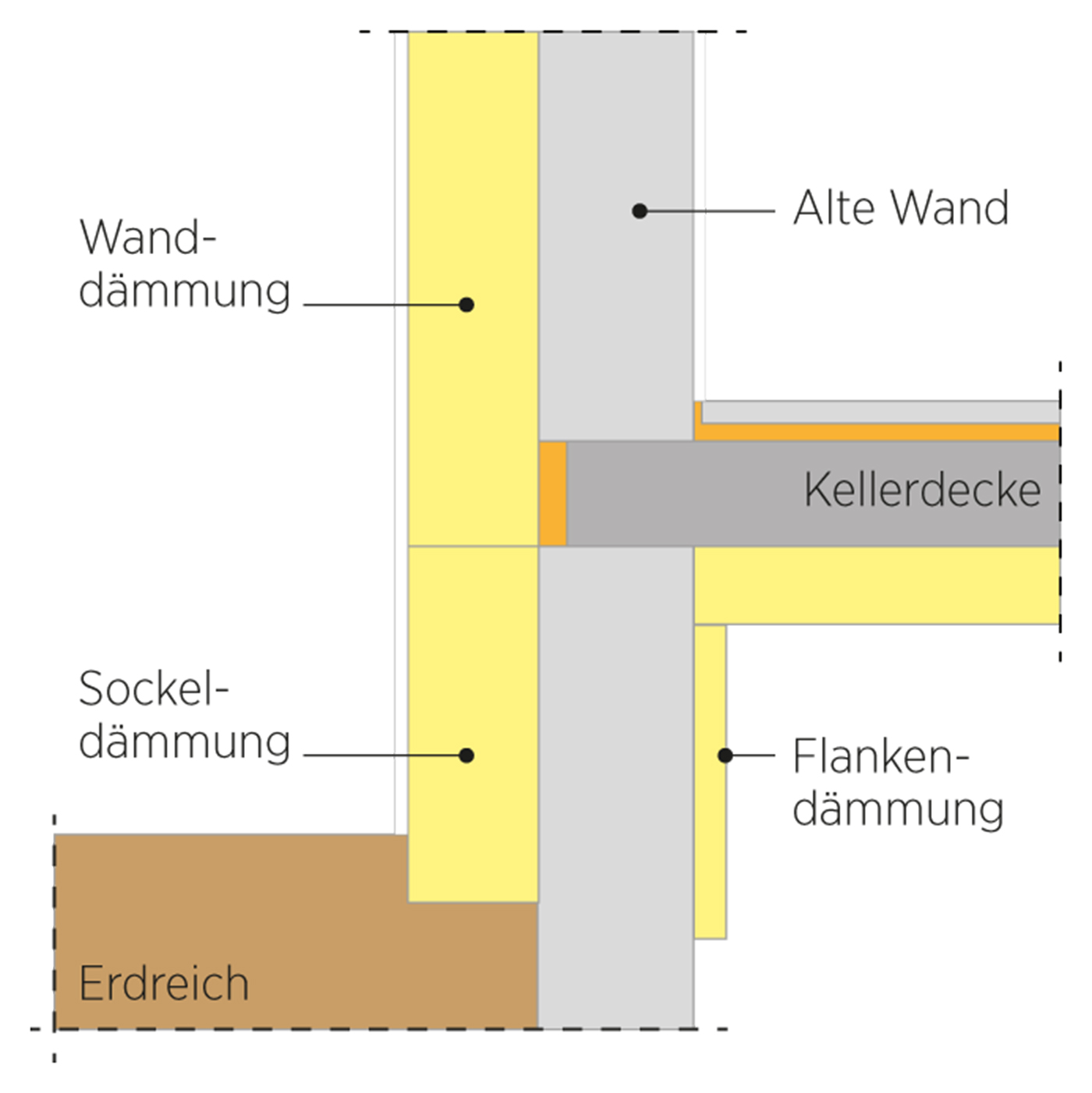 Sockeldetail