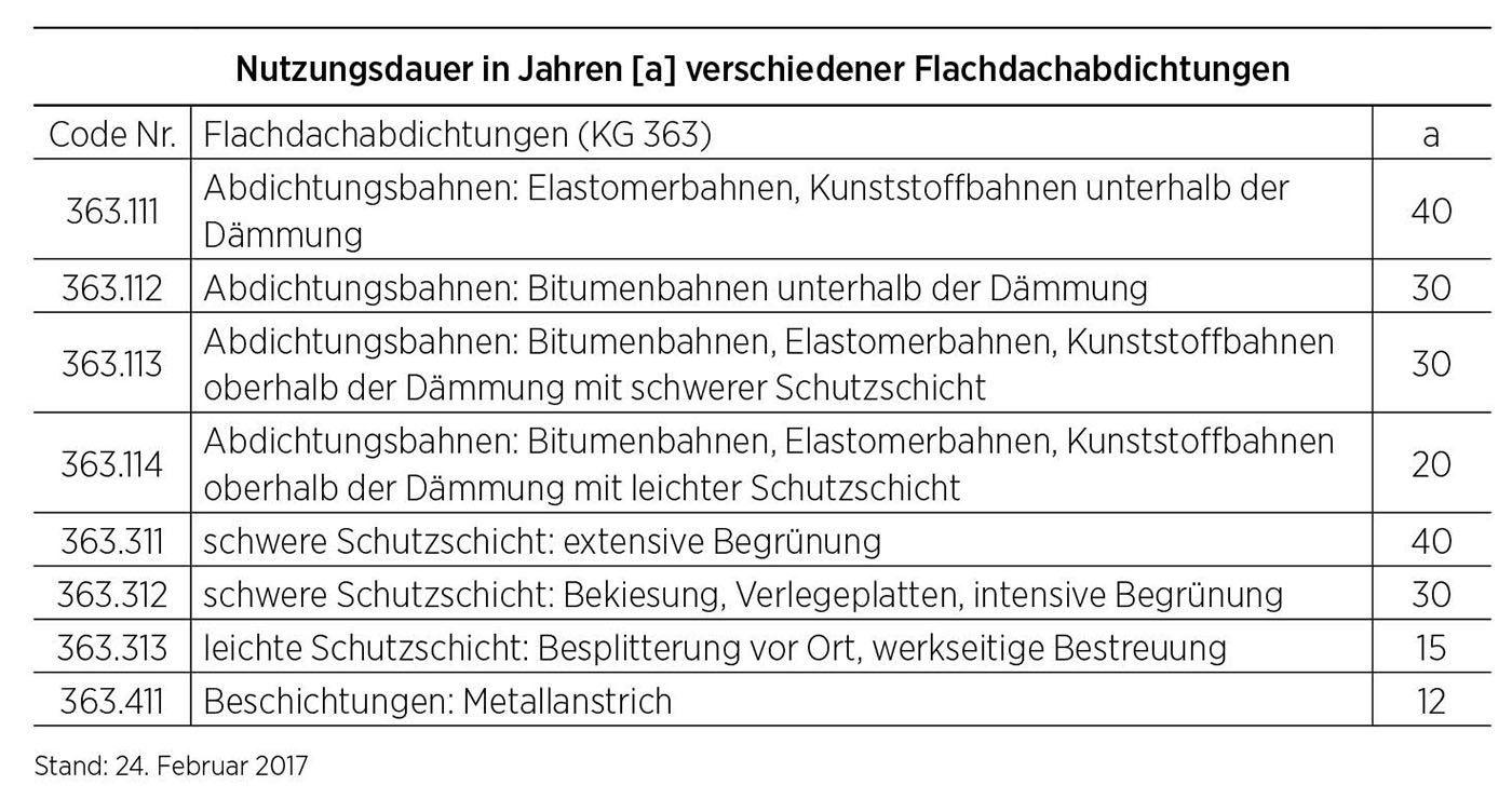 Tabelle zur Nutzungsdauer von Dachabdichtungen