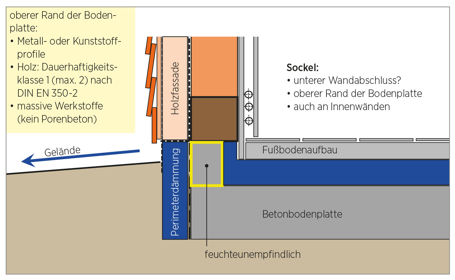 Detailzeichnung einer Abdichtung am Haussockel